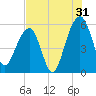 Greggs Landing tide chart for Wednesday, July 31, 2024