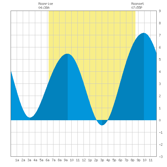 Greggs Landing tide chart for Thursday, July 4, 2024
