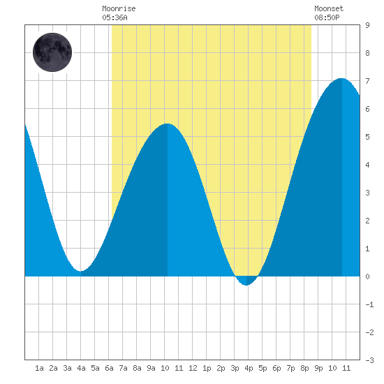 Greggs Landing tide chart for Friday, July 5, 2024