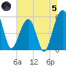 Greggs Landing tide chart for Friday, July 5, 2024
