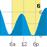 Greggs Landing tide chart for Saturday, July 6, 2024