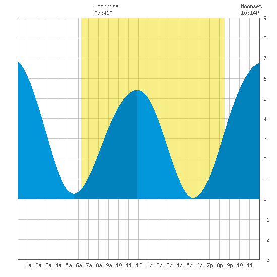Greggs Landing tide chart for Sunday, July 7, 2024