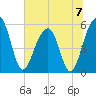 Greggs Landing tide chart for Sunday, July 7, 2024