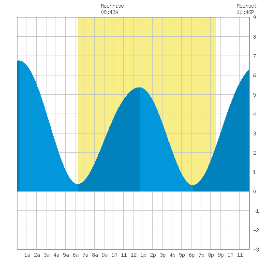 Greggs Landing tide chart for Monday, July 8, 2024