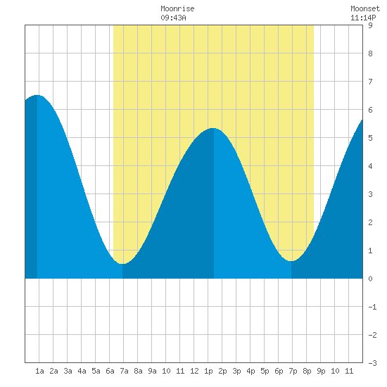 Greggs Landing tide chart for Tuesday, July 9, 2024