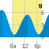 Greggs Landing tide chart for Tuesday, July 9, 2024