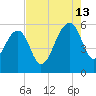 Greggs Landing tide chart for Tuesday, August 13, 2024