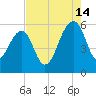 Greggs Landing tide chart for Wednesday, August 14, 2024
