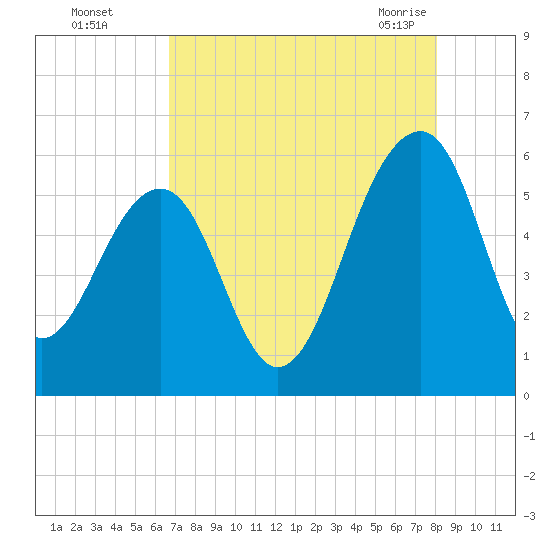 Greggs Landing tide chart for Thursday, August 15, 2024