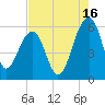 Greggs Landing tide chart for Friday, August 16, 2024