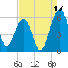 Greggs Landing tide chart for Saturday, August 17, 2024