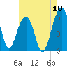 Greggs Landing tide chart for Sunday, August 18, 2024
