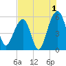 Greggs Landing tide chart for Thursday, August 1, 2024