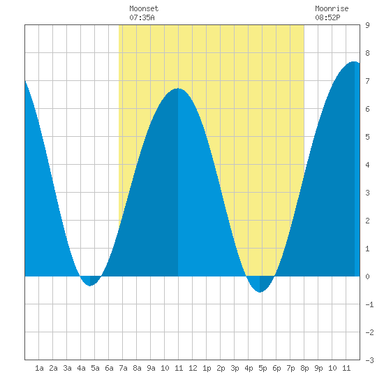 Greggs Landing tide chart for Tuesday, August 20, 2024