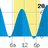 Greggs Landing tide chart for Tuesday, August 20, 2024