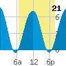 Greggs Landing tide chart for Wednesday, August 21, 2024