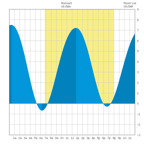 Greggs Landing tide chart for Thursday, August 22, 2024
