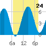 Greggs Landing tide chart for Saturday, August 24, 2024
