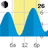 Greggs Landing tide chart for Monday, August 26, 2024
