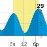 Greggs Landing tide chart for Thursday, August 29, 2024