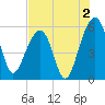Greggs Landing tide chart for Friday, August 2, 2024