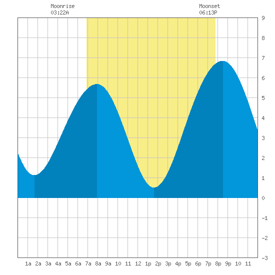 Greggs Landing tide chart for Friday, August 30, 2024