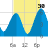 Greggs Landing tide chart for Friday, August 30, 2024