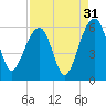 Greggs Landing tide chart for Saturday, August 31, 2024