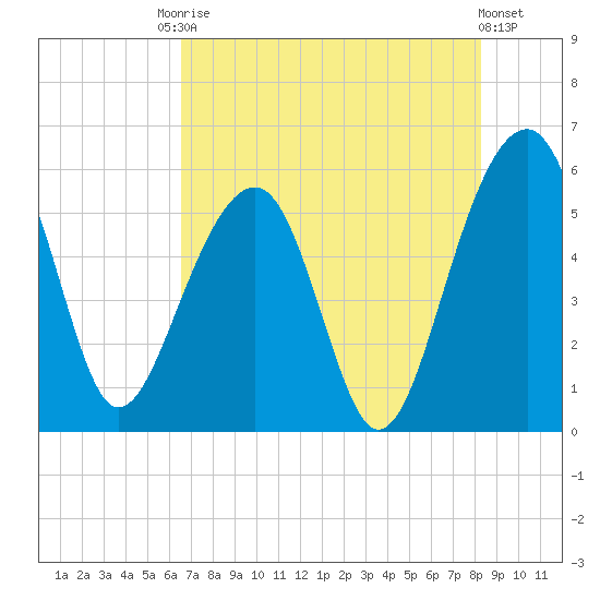 Greggs Landing tide chart for Saturday, August 3, 2024