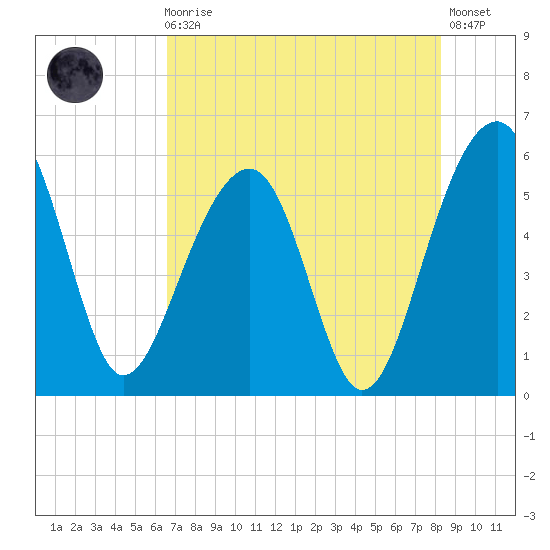 Greggs Landing tide chart for Sunday, August 4, 2024