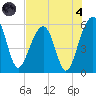 Greggs Landing tide chart for Sunday, August 4, 2024