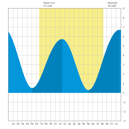 Greggs Landing tide chart for Monday, August 5, 2024
