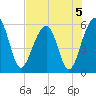 Greggs Landing tide chart for Monday, August 5, 2024
