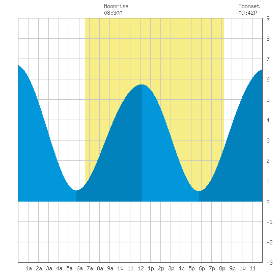 Greggs Landing tide chart for Tuesday, August 6, 2024