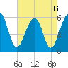 Greggs Landing tide chart for Tuesday, August 6, 2024