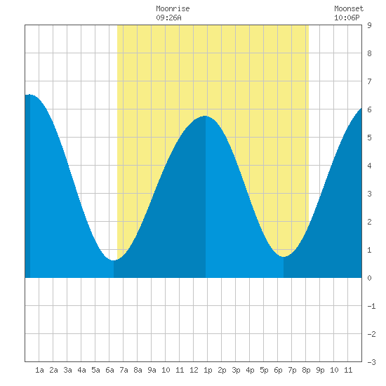 Greggs Landing tide chart for Wednesday, August 7, 2024