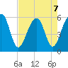 Greggs Landing tide chart for Wednesday, August 7, 2024