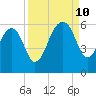 Greggs Landing tide chart for Tuesday, September 10, 2024