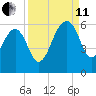 Greggs Landing tide chart for Wednesday, September 11, 2024