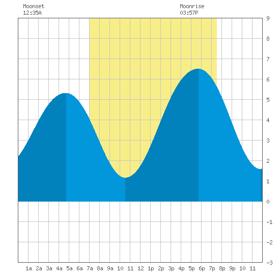 Greggs Landing tide chart for Thursday, September 12, 2024