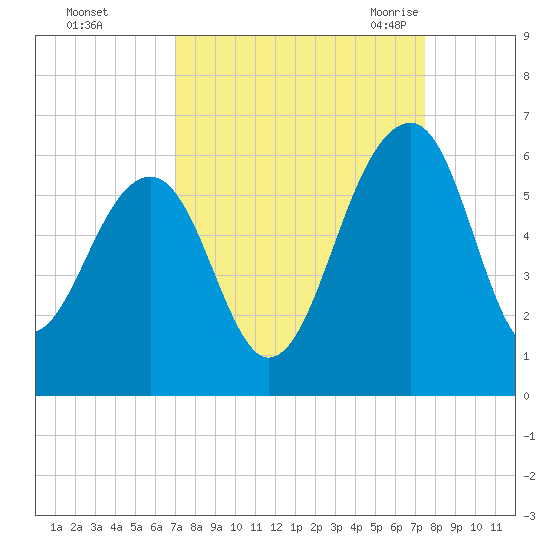 Greggs Landing tide chart for Friday, September 13, 2024