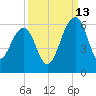 Greggs Landing tide chart for Friday, September 13, 2024