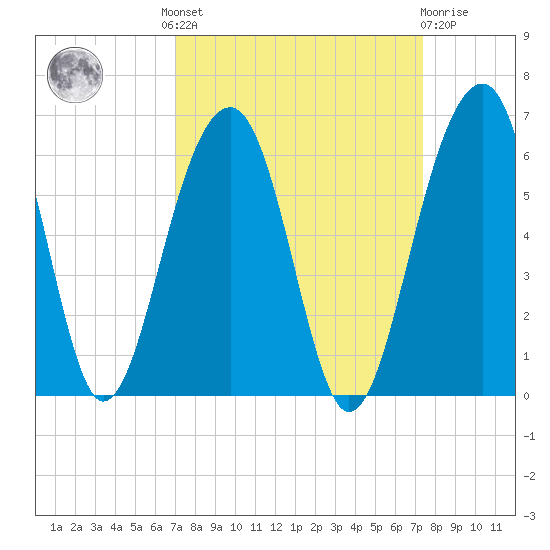 Greggs Landing tide chart for Tuesday, September 17, 2024