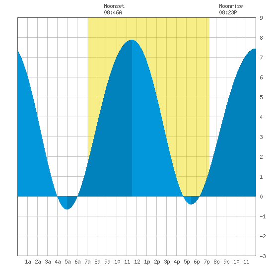 Greggs Landing tide chart for Thursday, September 19, 2024