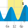 Greggs Landing tide chart for Sunday, September 1, 2024