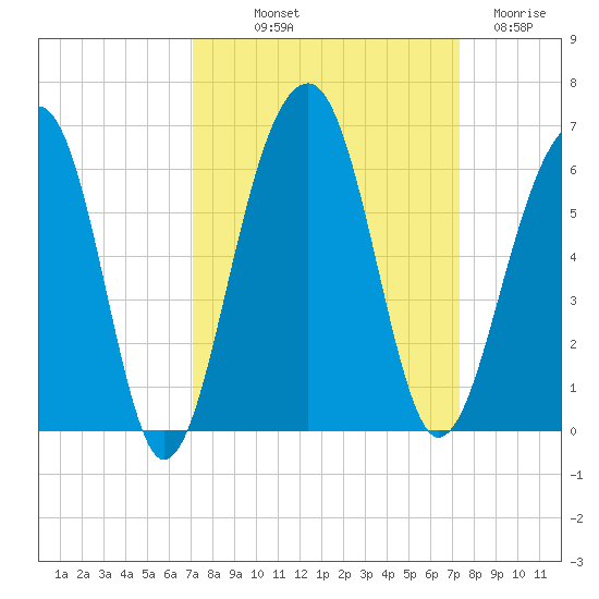 Greggs Landing tide chart for Friday, September 20, 2024