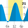 Greggs Landing tide chart for Saturday, September 21, 2024