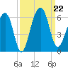 Greggs Landing tide chart for Sunday, September 22, 2024