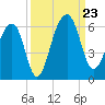 Greggs Landing tide chart for Monday, September 23, 2024