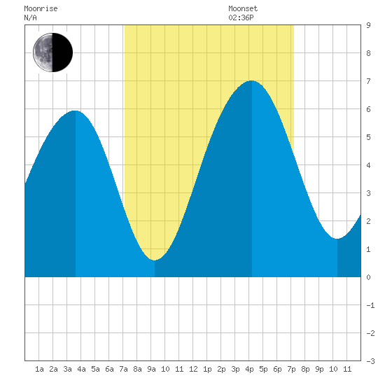 Greggs Landing tide chart for Tuesday, September 24, 2024